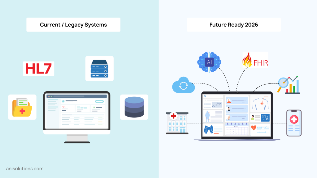 Future-ready EHR integration showing transition from HL7 systems to FHIR and AI-enabled workflows.
