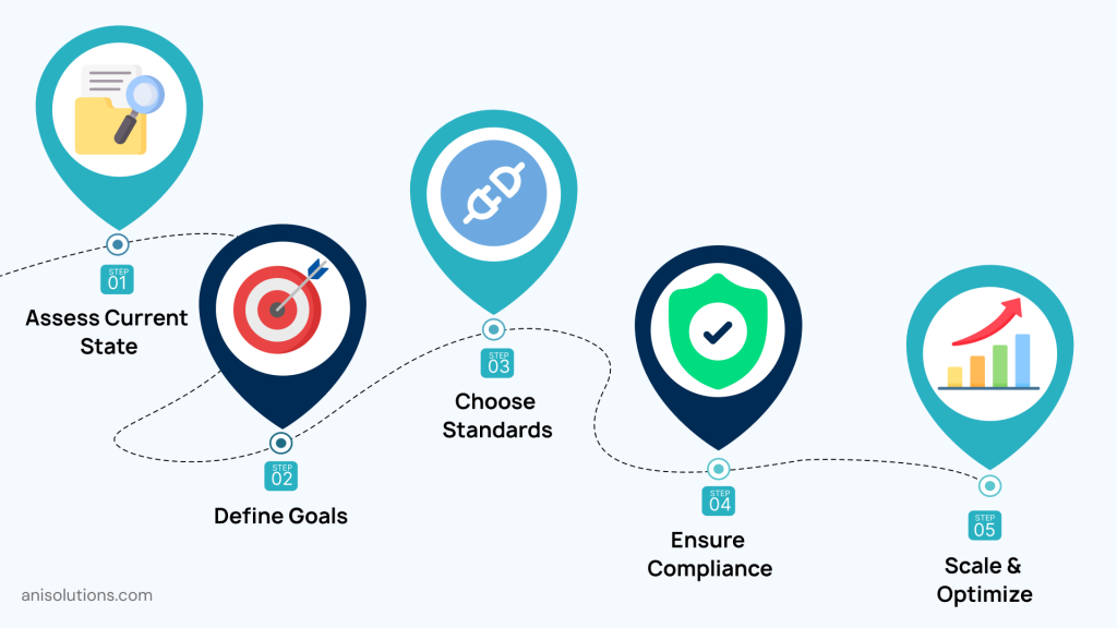 Step-by-step interoperability roadmap showing assessment, goals, standards, compliance, and scaling strategy.

