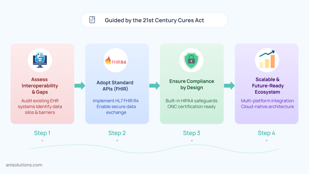 Step-by-step roadmap for Cures Act-compliant EHR integration using FHIR APIs and scalable architecture.