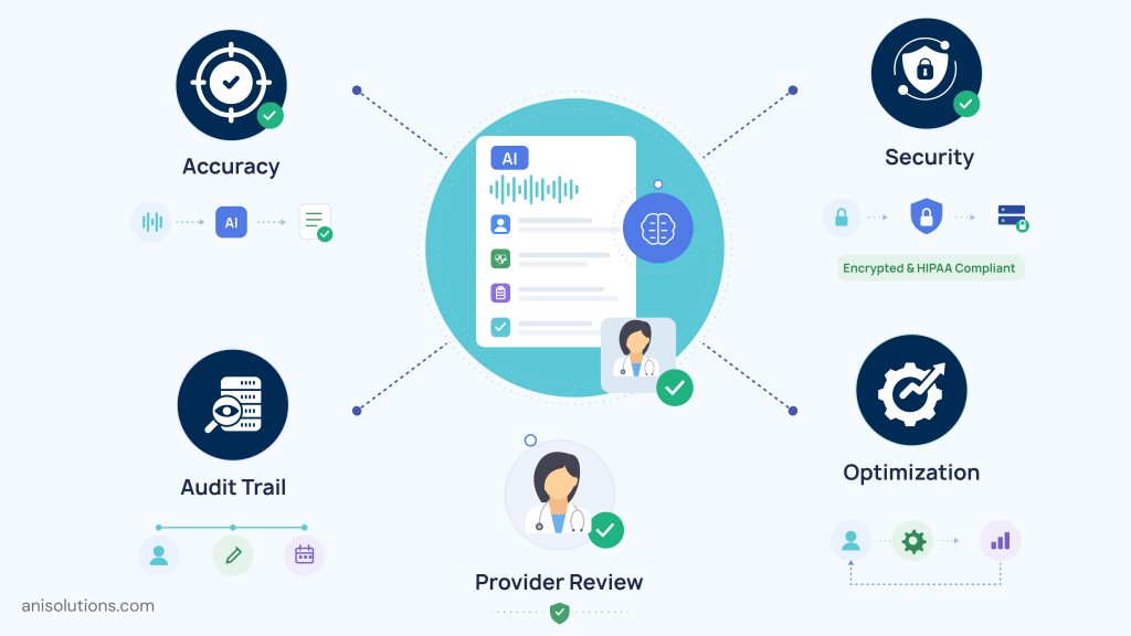 AI Accuracy and Compliance: Diagram outlining data security, audit trails, and provider reviews.