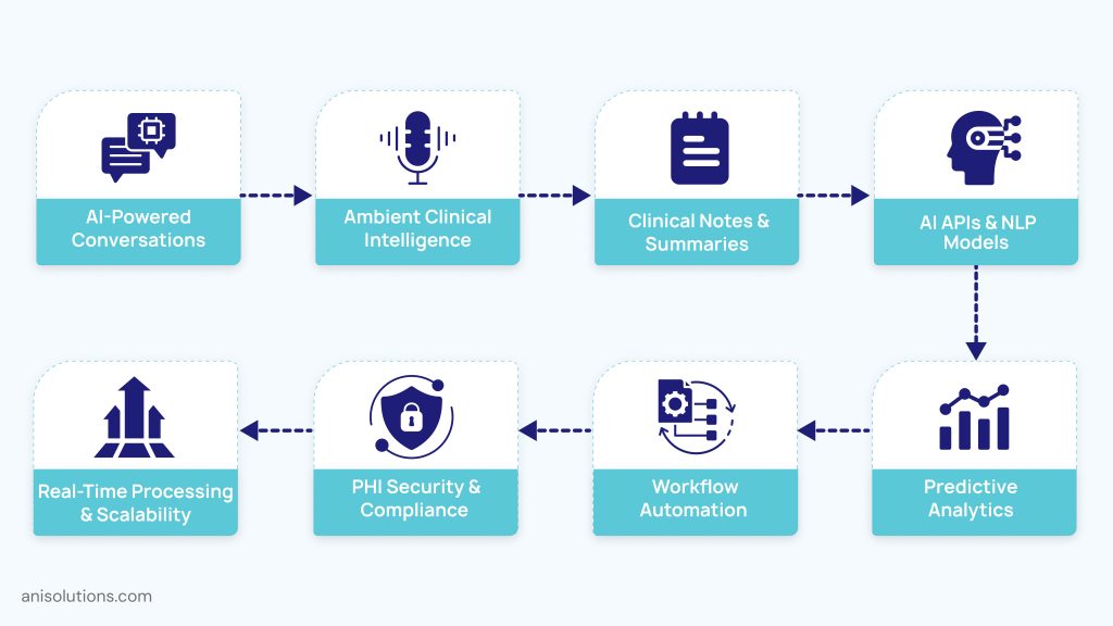 AI-powered EHR workflow enabling ambient documentation, predictive analytics, automation, compliance, and scalability.
