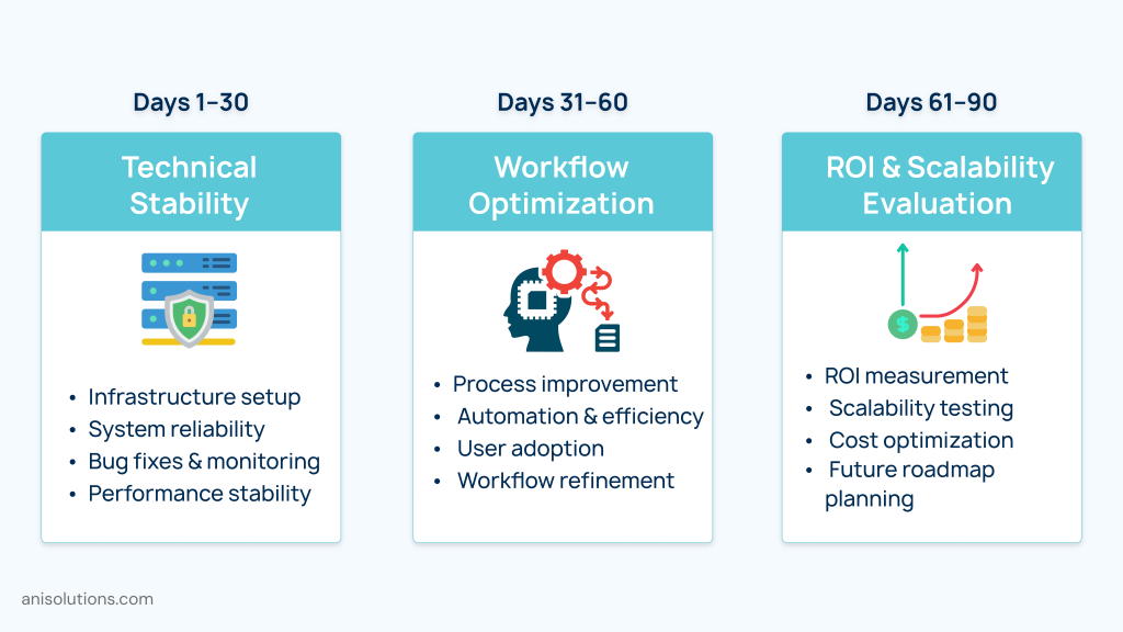 90-day EHR integration review framework showing technical stability assessment in days 1–30, workflow optimization in days 31–60, and ROI and scalability evaluation in days 61–90.