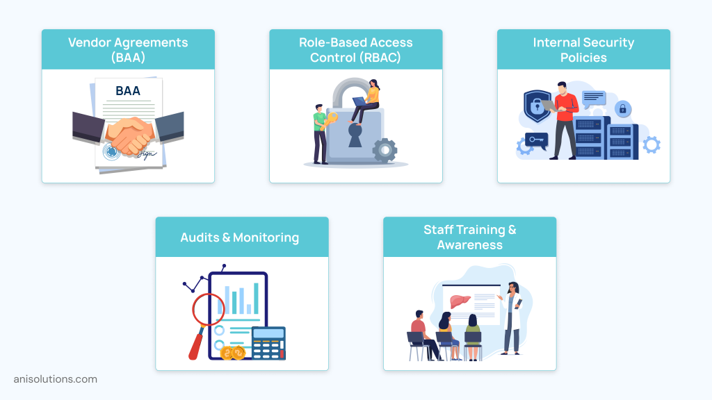 Administrative safeguards covering BAAs, RBAC, audits, security policies, and staff training.
