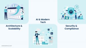 Modern EHR architecture highlighting scalability, AI-powered technology stack, and built-in security and HIPAA compliance layers.