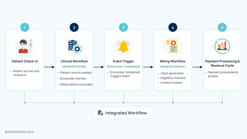 Patient check-in to billing workflow using Athenahealth APIs with event-driven healthcare automation process.

