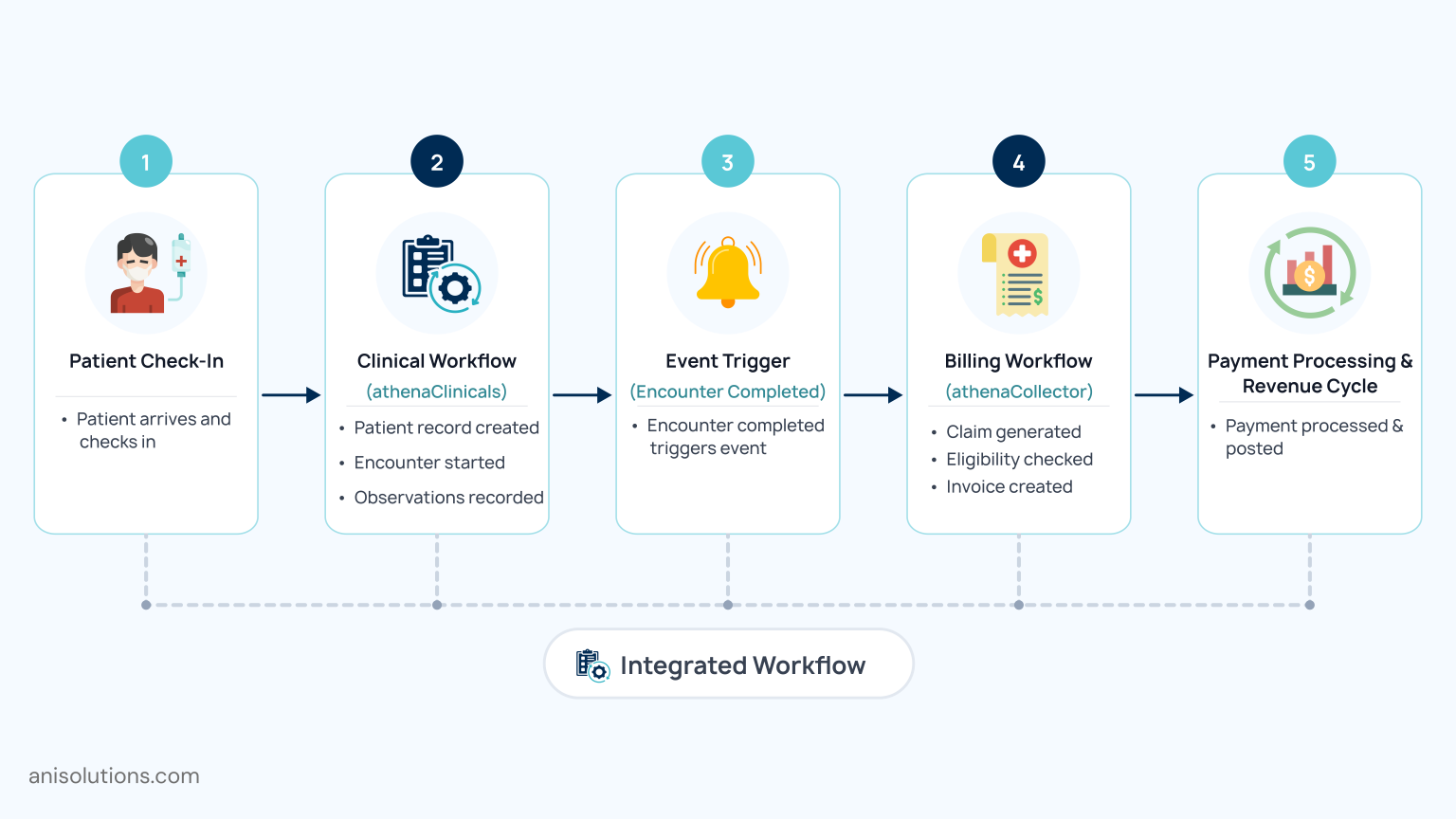 Athenahealth API Integration for Clinical & Billing