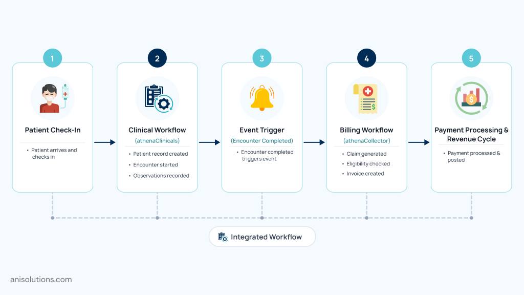 Patient check-in to billing workflow using Athenahealth APIs with event-driven healthcare automation process.
