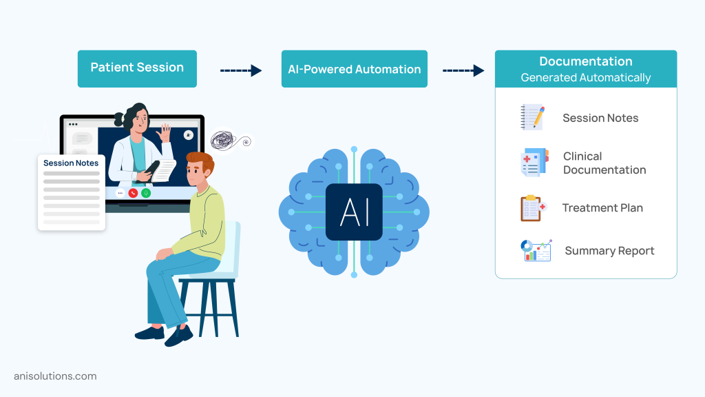 AI-powered telehealth documentation automation for behavioral health session notes and clinical records.