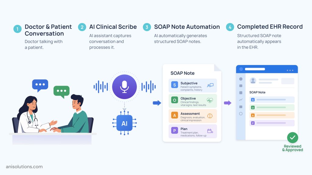 Automating SOAP Note Generation: Infographic detailing the AI voice workflow for clinical documentation.