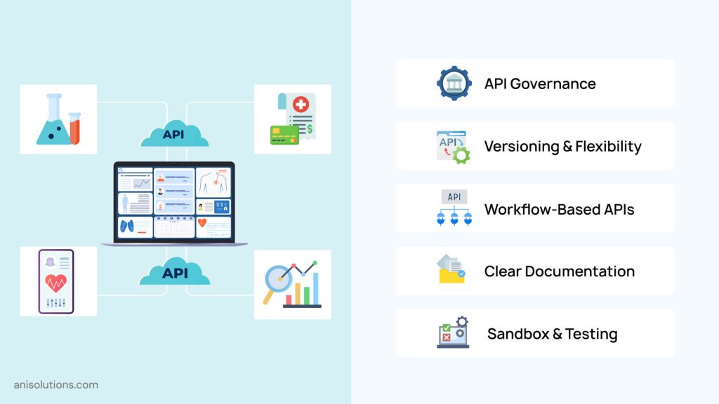 API-first EHR best practices covering governance, versioning, documentation, and testing.