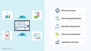 API-first EHR best practices covering governance, versioning, documentation, and testing.