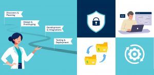 Visual roadmap of four EHR development phases with estimated time durations