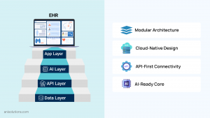 Layered diagram showing data layer, API layer, AI layer, and modular EHR architecture.