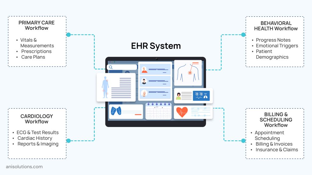 Specialty-specific EHR workflows supporting primary care, behavioral health, cardiology, and billing.