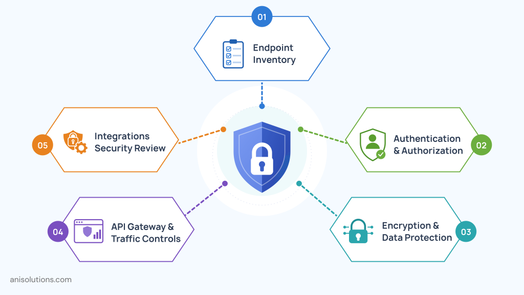 Healthcare API vulnerability framework evaluating endpoint inventory, authentication, encryption, gateway security, and integrations.