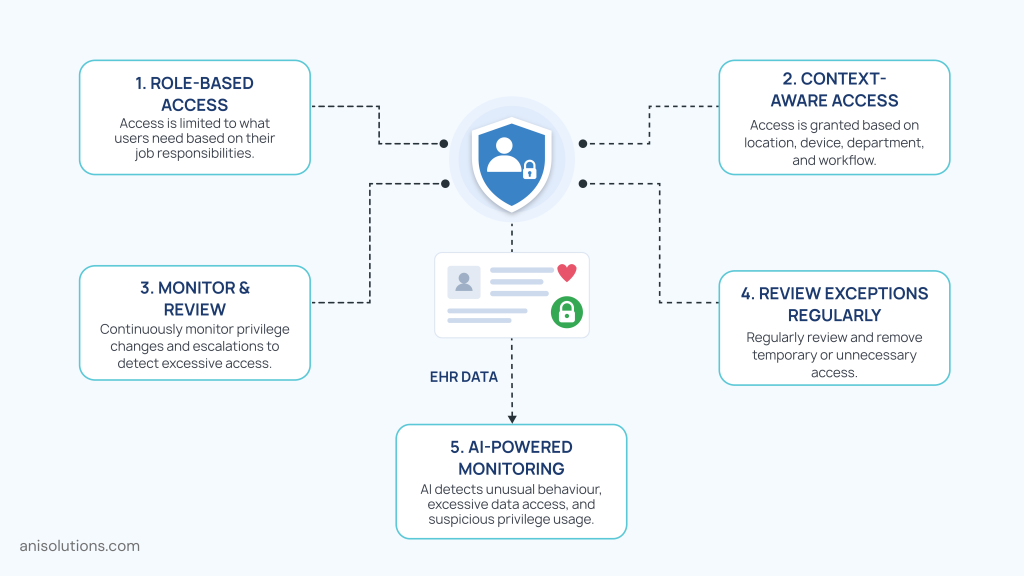 Least privilege access model protecting EHR data through role-based permissions and monitored access controls.
