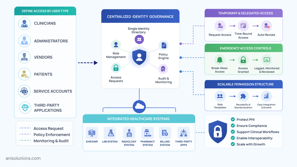 Centralized RBAC architecture managing secure healthcare identities, permissions, and scalable access governance.

