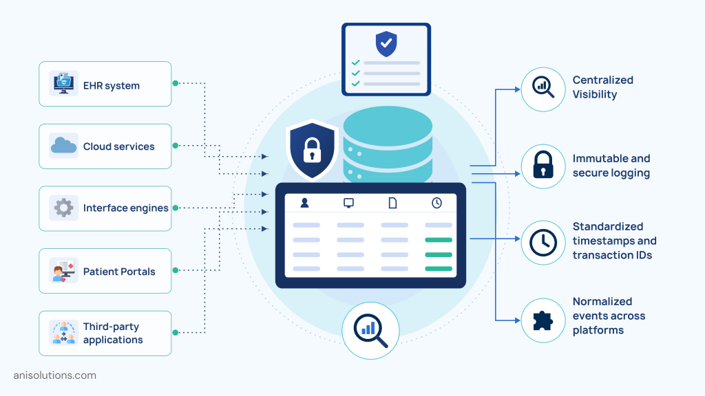 Centralized audit logging architecture enabling secure monitoring across EHRs, APIs, cloud platforms, and integrations.