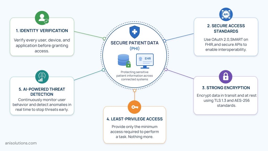Zero trust security framework diagram for protecting sensitive healthcare patient data and interoperability.