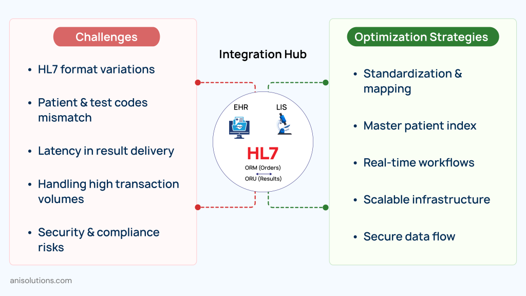 HL7 lab integration challenges and optimization strategies for secure, scalable, real-time data exchange.