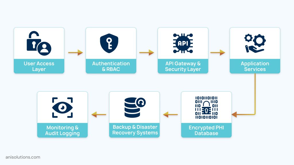 Secure EHR architecture workflow showing authentication, APIs, encrypted databases, backups, and monitoring. 