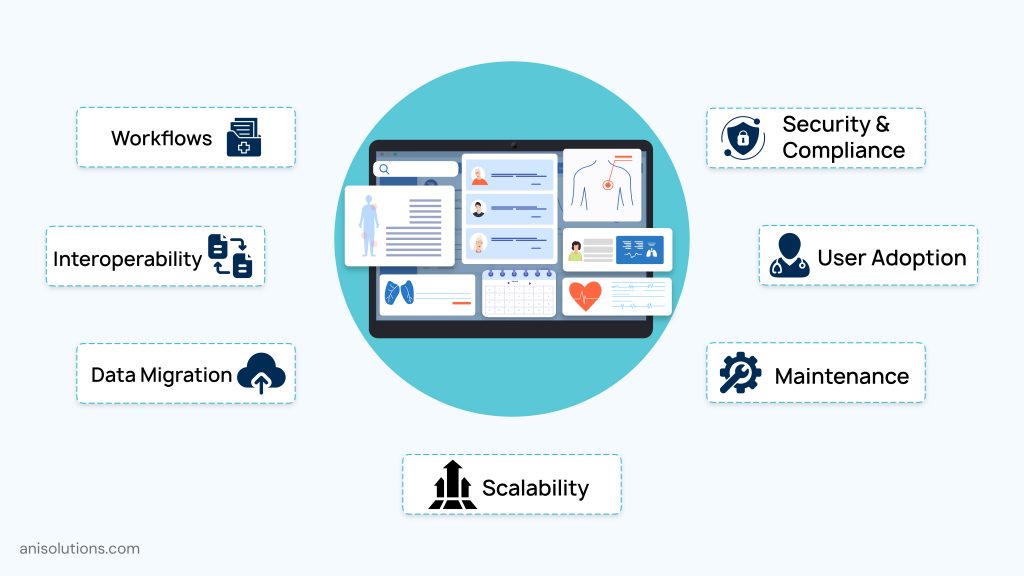 Custom EHR development challenges including interoperability, scalability, compliance, workflow management, maintenance, and adoption.
