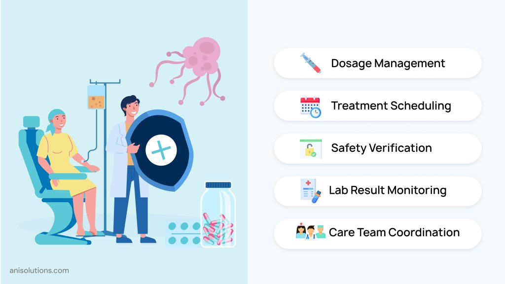 Oncology EHR platform infographic highlighting chemotherapy dosage management, safety verification, and care coordination.