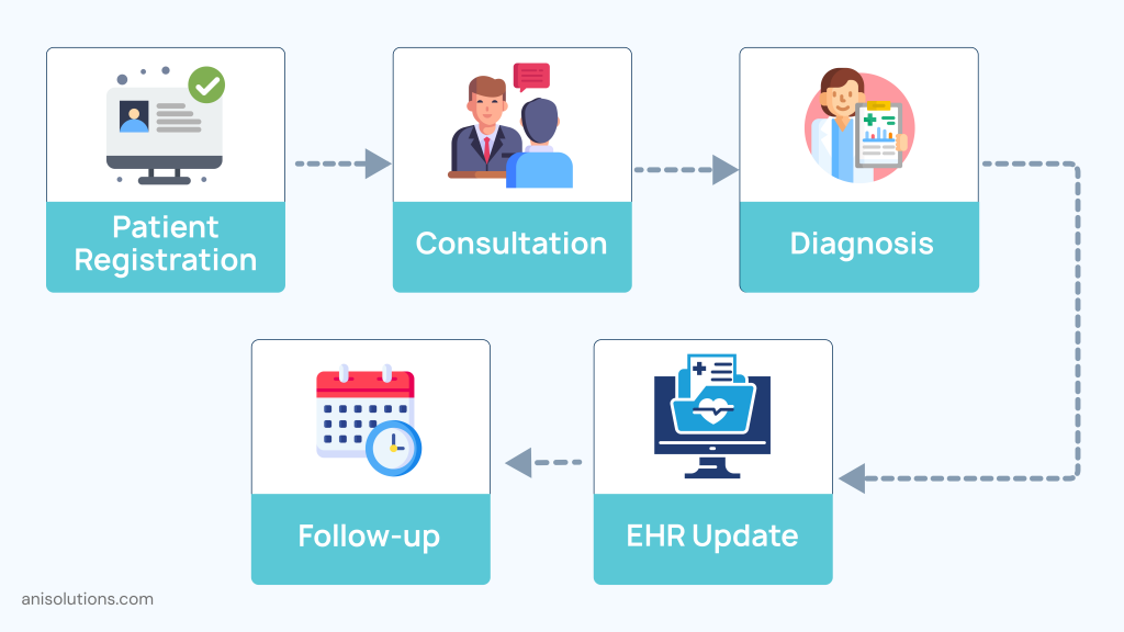 Patient journey workflow showing patient registration, consultation, diagnosis, EHR update, and follow-up stages connected through an integrated electronic health record system.