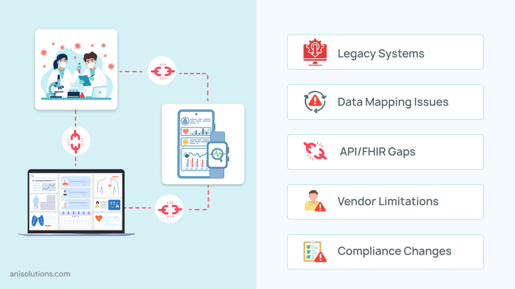 Healthcare interoperability challenges including legacy systems, data mapping issues, FHIR gaps, and compliance changes.
