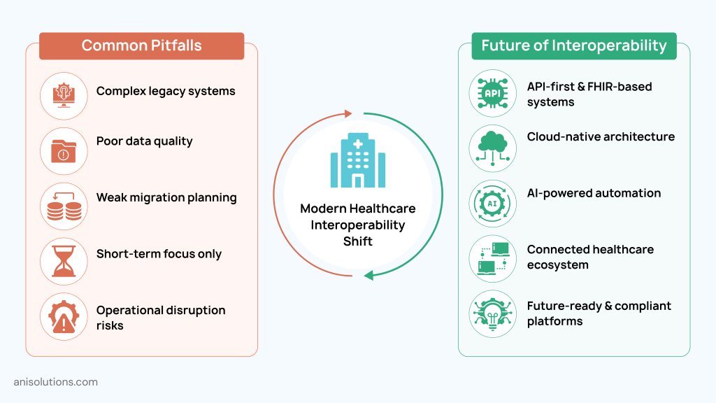 Healthcare modernization challenges contrasted with future API-first interoperable healthcare ecosystems.