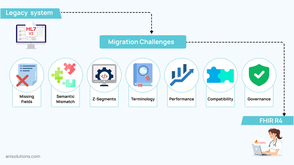 infographic detailing HL7 v2 to FHIR R4 data migration challenges and common pitfalls.