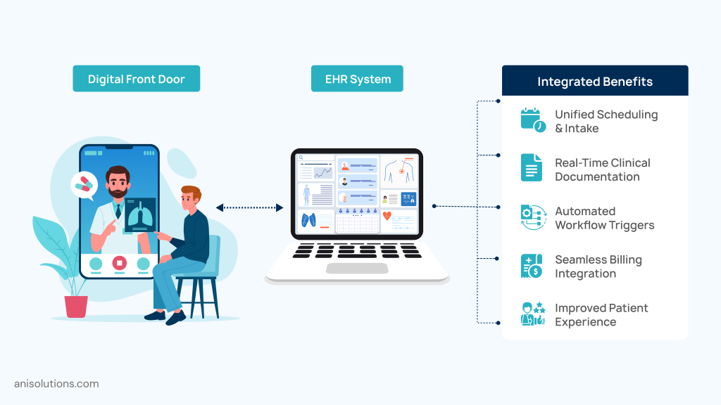  Telehealth EHR integration improving clinical workflows, billing automation, and patient engagement.
