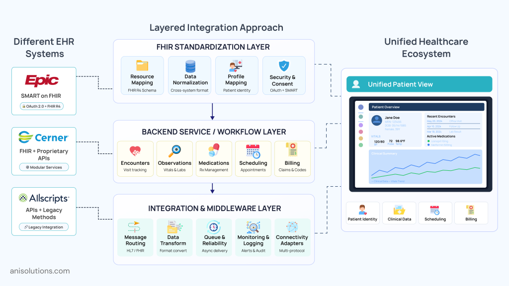 Layered integration approach showing FHIR standardization middleware and unified patient data view.