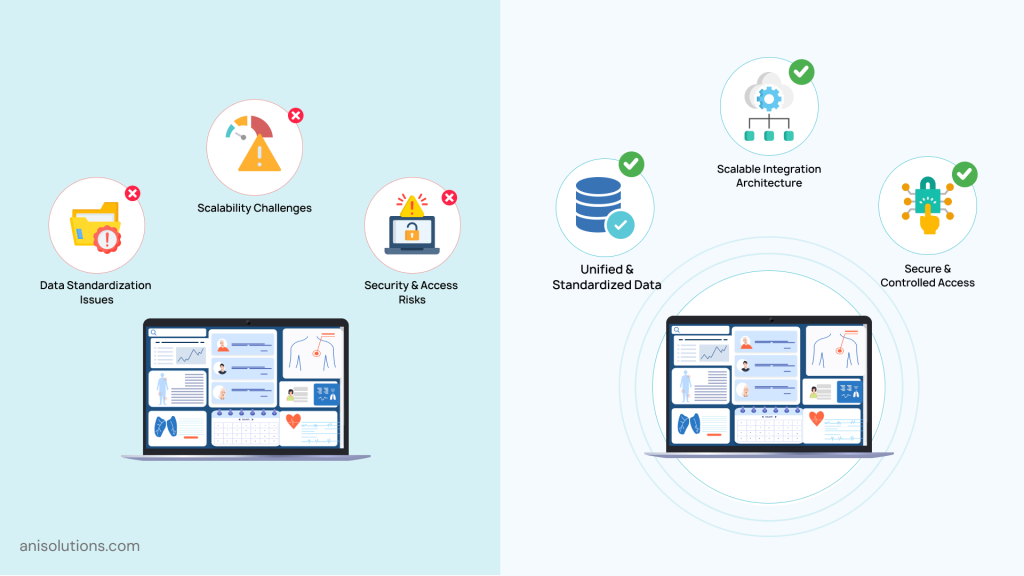 EHR integration challenges showing data standardization, security risks, and scalability issues.