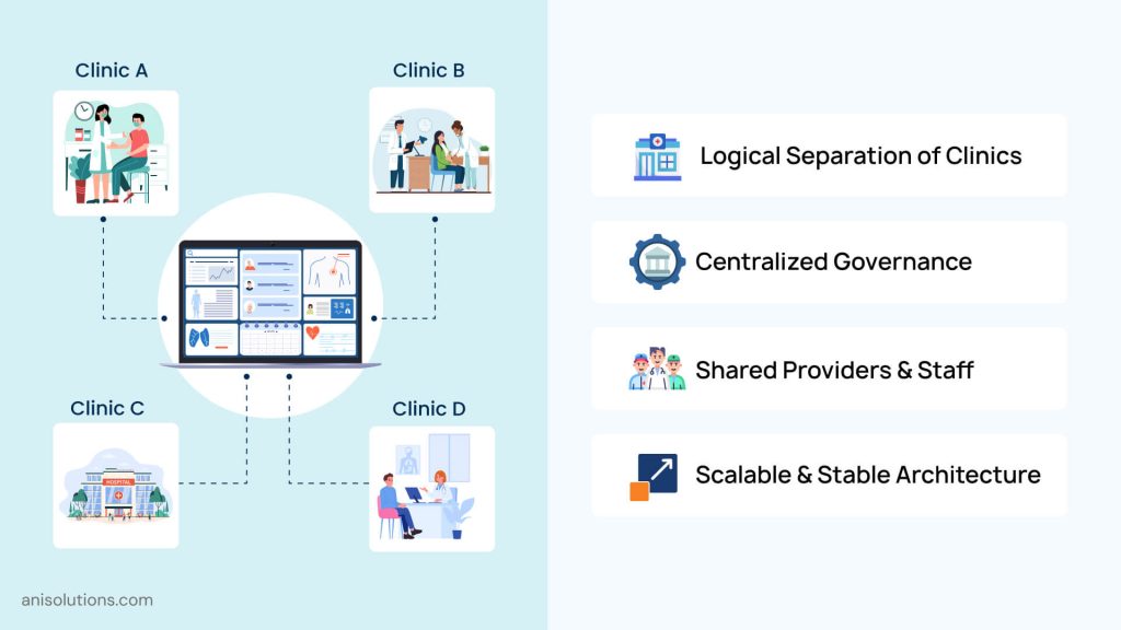 Multi-clinic EHR enabling logical separation, centralized control, and shared infrastructure.