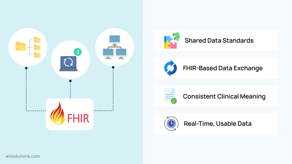 FHIR-based EHR interoperability using shared data standards and semantic consistency.