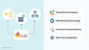 FHIR-based EHR interoperability using shared data standards and semantic consistency.