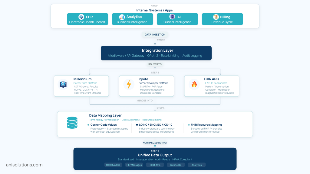 Healthcare integration architecture with middleware, Millennium, Ignite, FHIR APIs, and data mapping layers.
