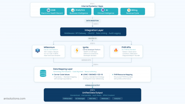Cerner FHIR API Integration Guide: APIs & Strategy