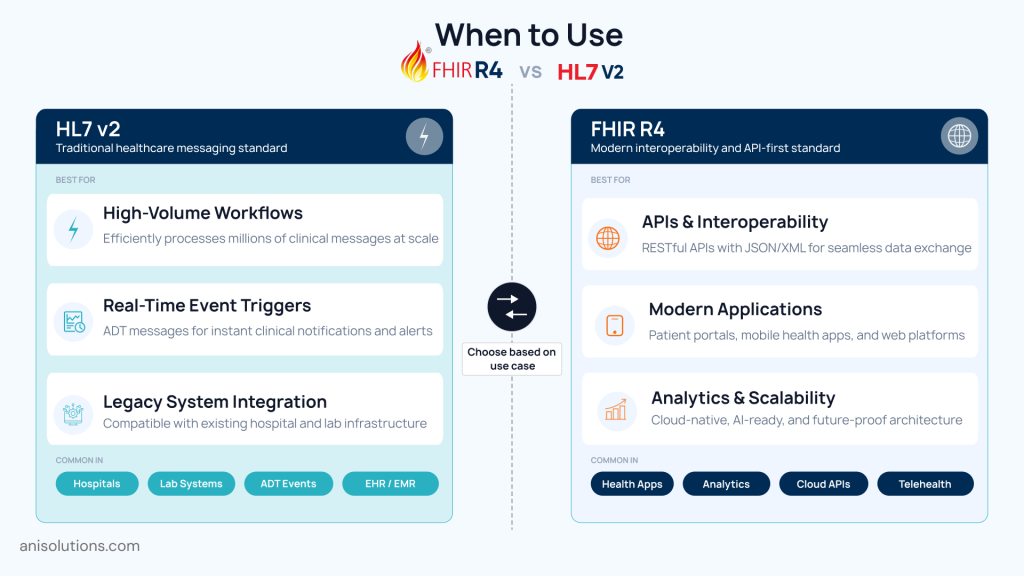  Decision matrix showing when to use FHIR R4 vs HL7 v2 in healthcare workflows.