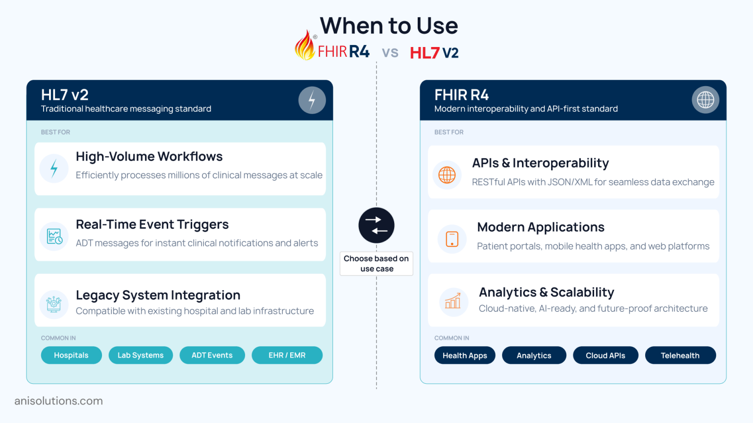 FHIR R4 vs HL7 v2: Key Differences & When to Use Each
