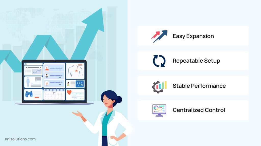EHR architecture designed for repeatable expansion, stable performance, and centralized control.