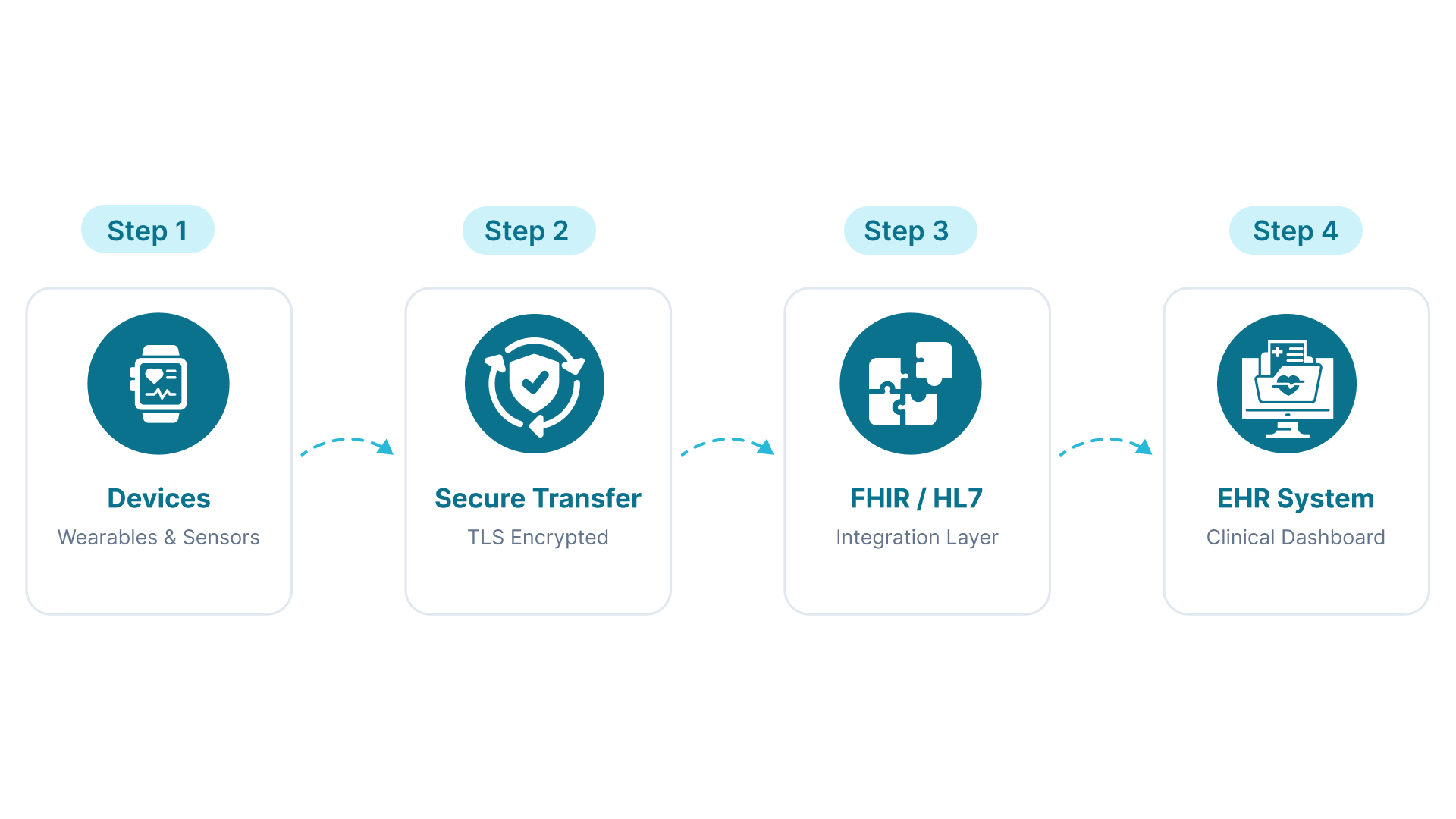 Device-to-EHR Secure Integration View