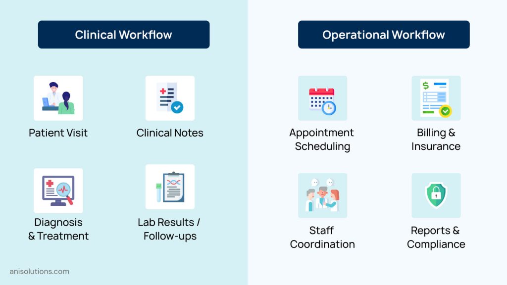 Visual breakdown of clinical and operational workflows required before EHR development.