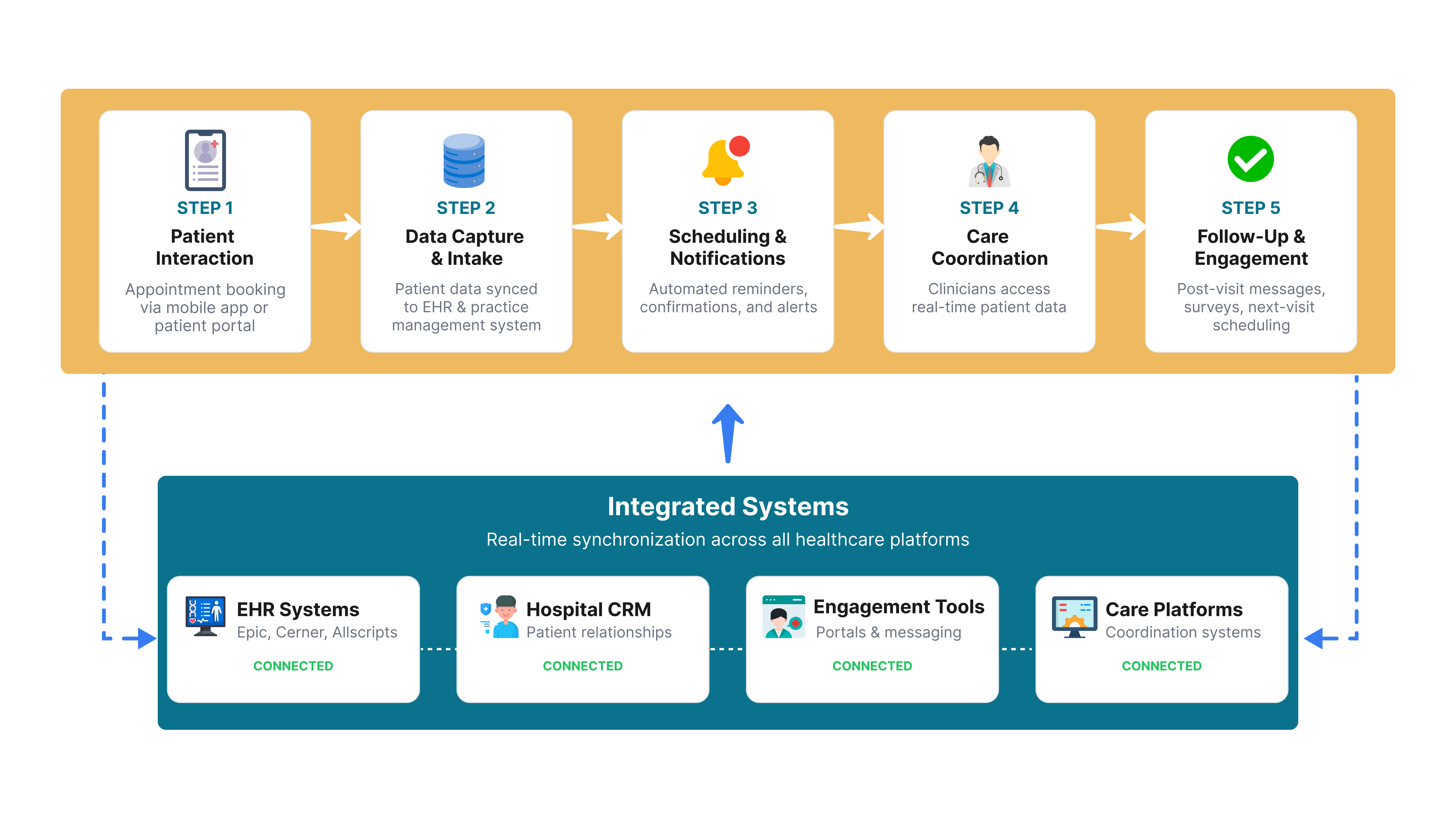 Revenue Cycle Management Dashboard