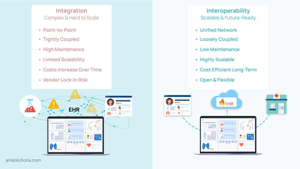 Comparison of EHR integration vs interoperability showing scalability, flexibility, and architecture differences.
