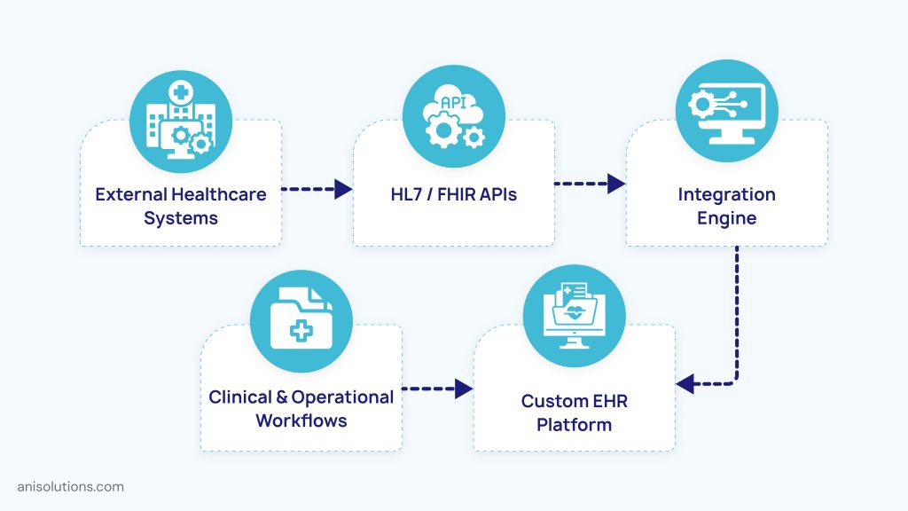 Enterprise healthcare interoperability workflow connecting external systems, HL7 FHIR APIs, integration engines, and EHRs. 
