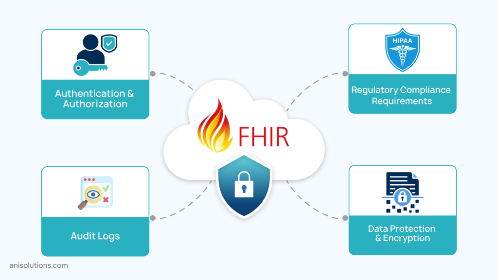 FHIR API security framework showing authentication, compliance, audit logs, and data encryption measures.
