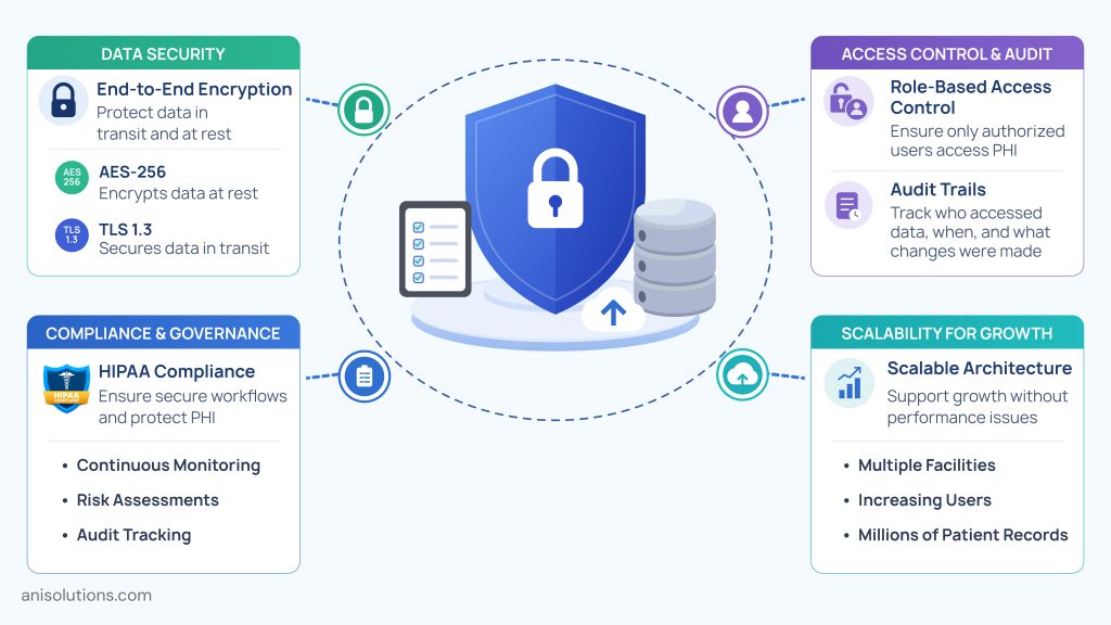 Secure healthcare analytics architecture supporting governance, compliance, scalability, and protected patient data access.