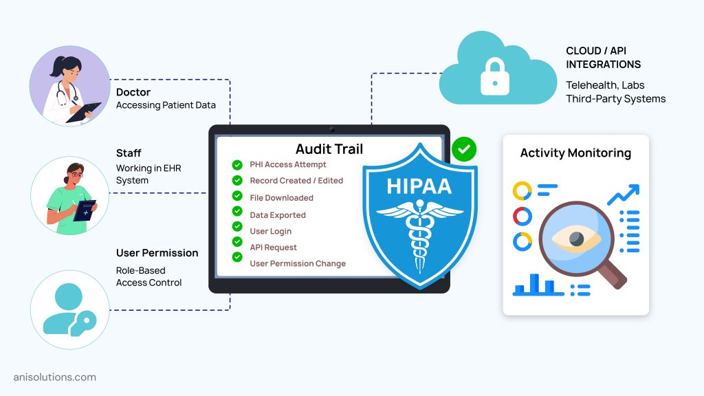 HIPAA audit trail system tracking user activity, PHI access, and compliance monitoring.